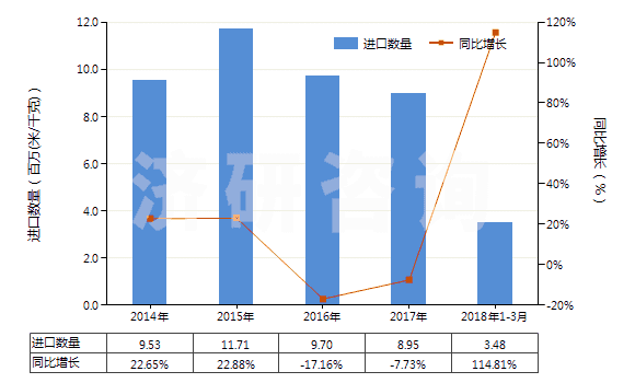 2014-2018年3月中國(guó)聚酯短纖≥85%未漂或漂白的布(HS55121100)進(jìn)口量及增速統(tǒng)計(jì)